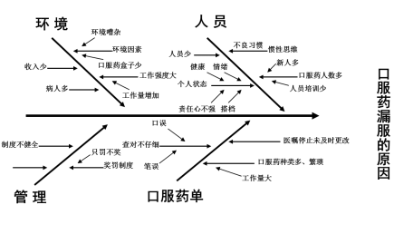 6要因分析           全体圈员采用鱼骨图,对口服药的漏服原因进行
